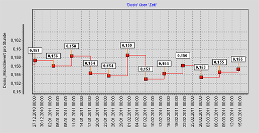 Messungen in 2011 - Zur Vergrößerung auf das Bild klicken